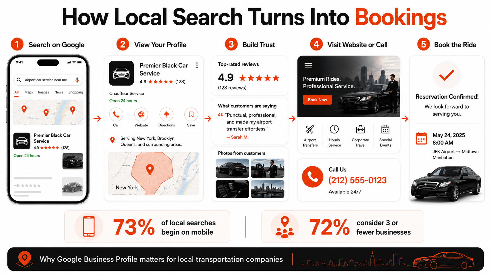 Infographic showing how a local Google search can lead from a business profile and customer reviews to a phone call, website visit, and completed black car reservation.
