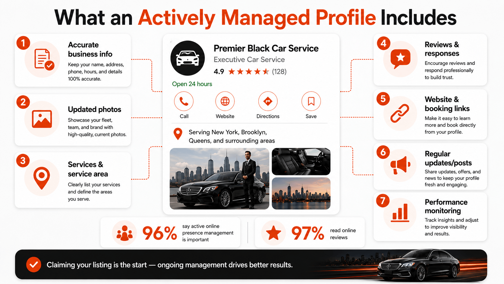 Infographic showing the elements of an actively managed Google Business Profile, including accurate information, current photos, services, review responses, booking links, regular posts, and performance monitoring.