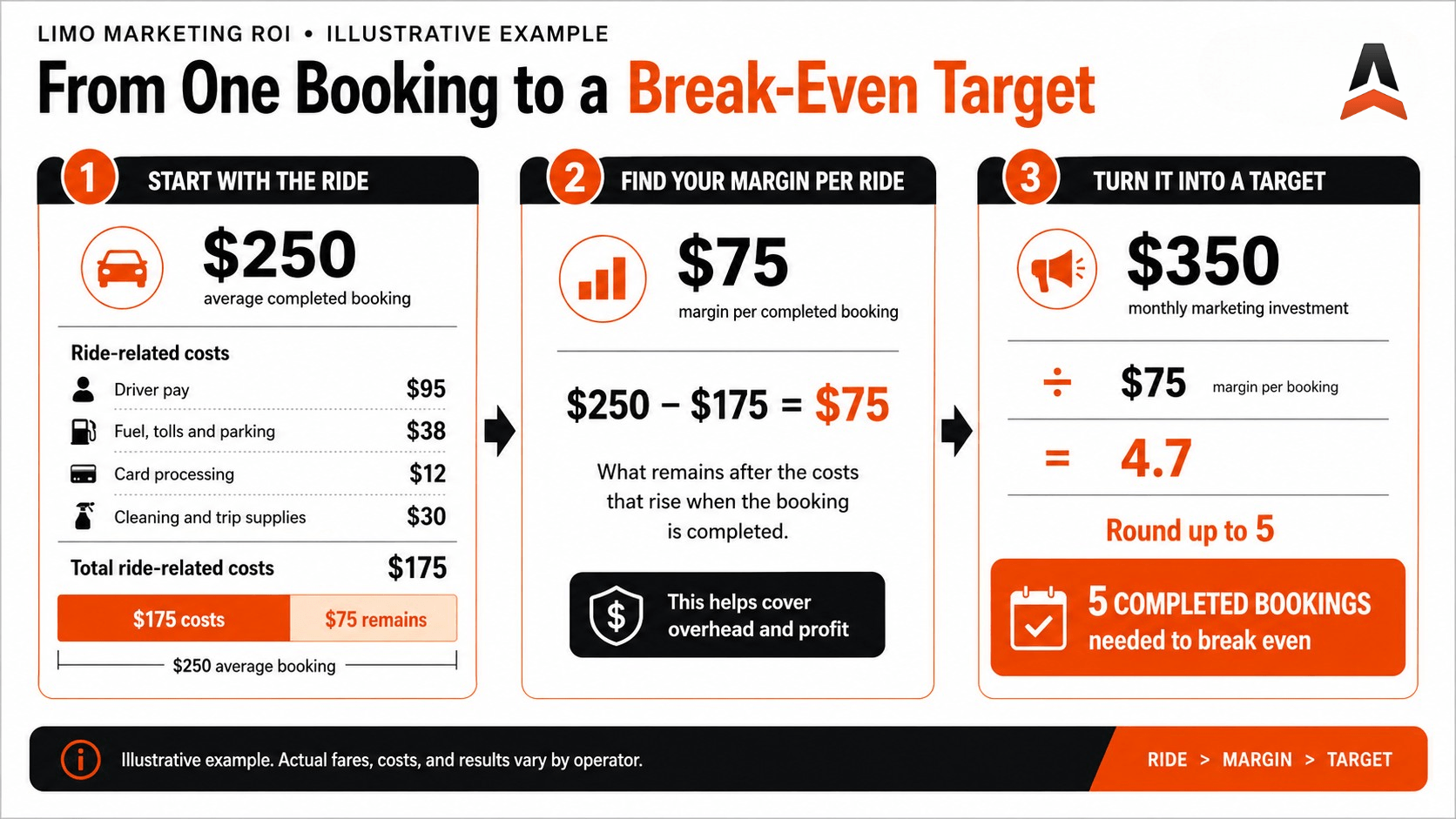Illustrative limo marketing break-even calculation showing a $250 average completed booking, $175 in ride-related costs, a $75 margin per ride, and five completed bookings needed to cover a $350 monthly marketing investment.