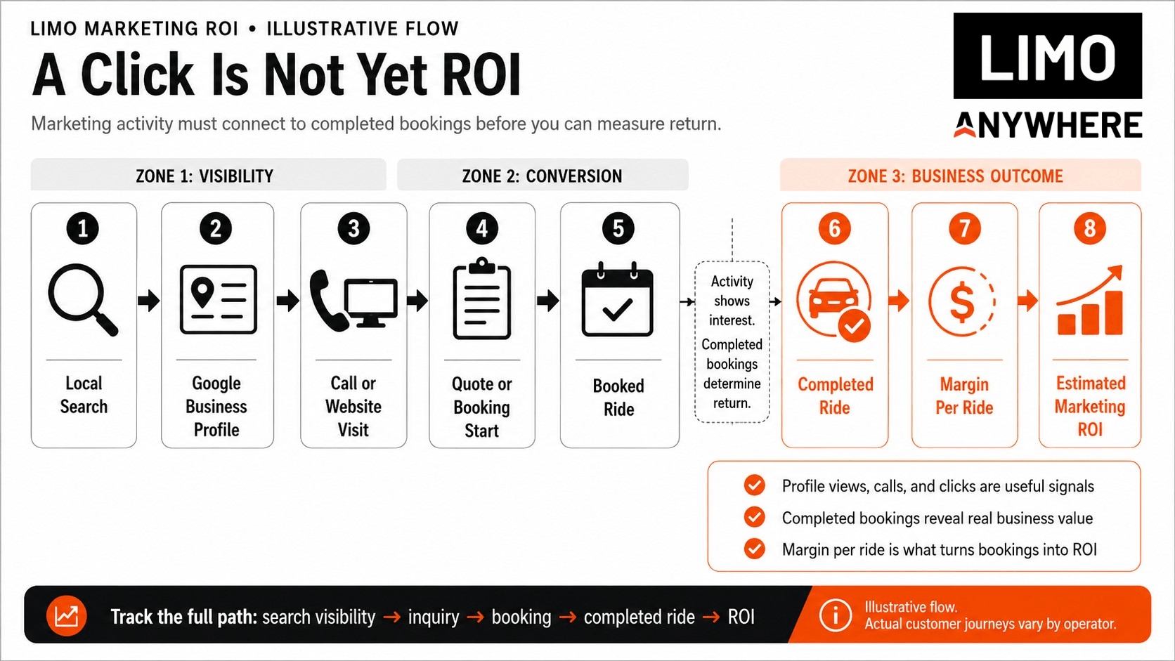 Illustrative customer journey from local search and a Google Business Profile through a call or website visit, quote, booked ride, completed ride, margin per ride, and estimated marketing ROI.