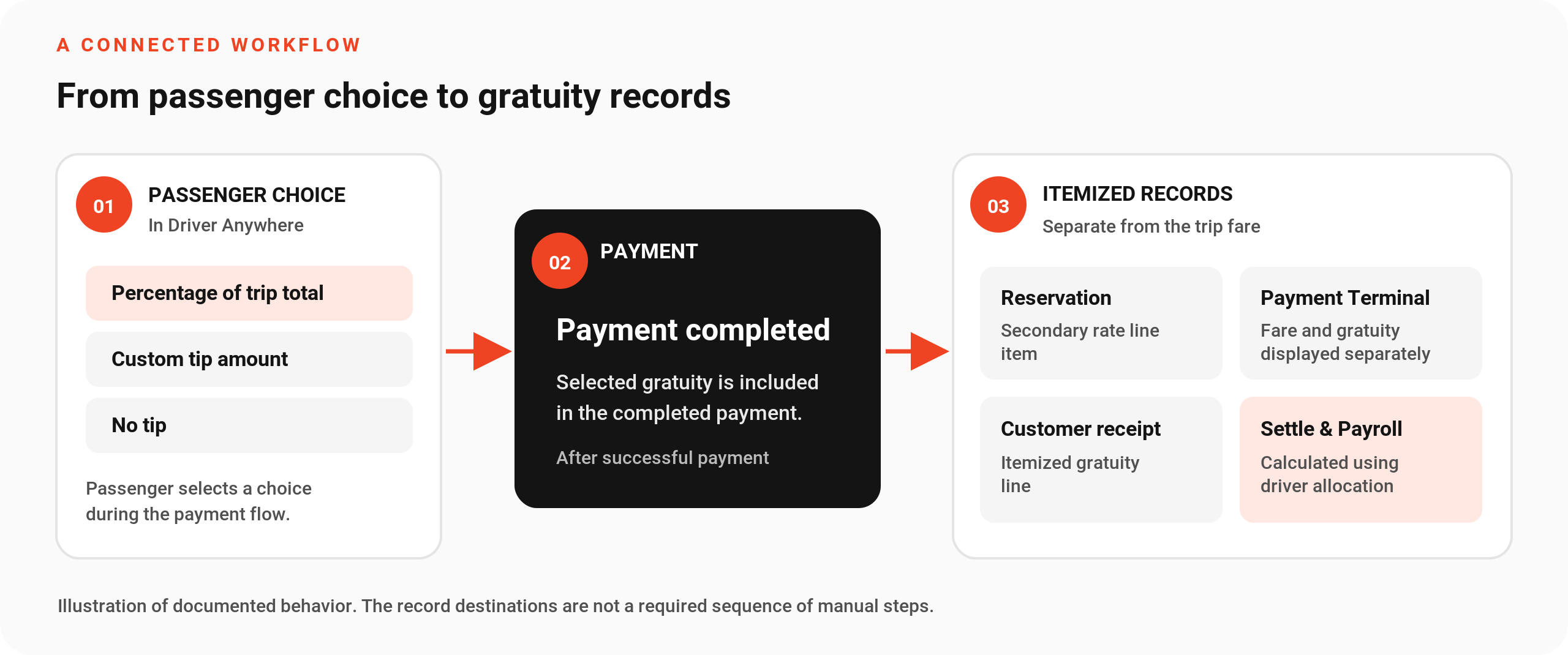 Diagram: passenger selects gratuity in Driver Anywhere, payment completes, and the amount is recorded separately in the reservation, Payment Terminal, receipt and driver payroll.