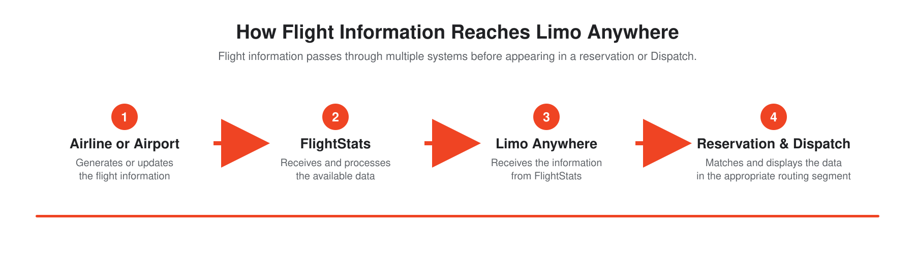 How Flight Information Reaches Limo Anywhere Flow chart showing flight information moving from the airline or airport to FlightStats, then to Limo Anywhere, and finally into reservation routing and Dispatch.